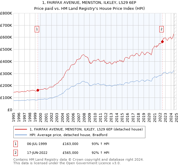 1, FAIRFAX AVENUE, MENSTON, ILKLEY, LS29 6EP: Price paid vs HM Land Registry's House Price Index