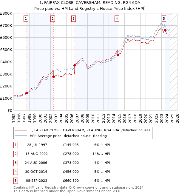 1, FAIRFAX CLOSE, CAVERSHAM, READING, RG4 6DA: Price paid vs HM Land Registry's House Price Index