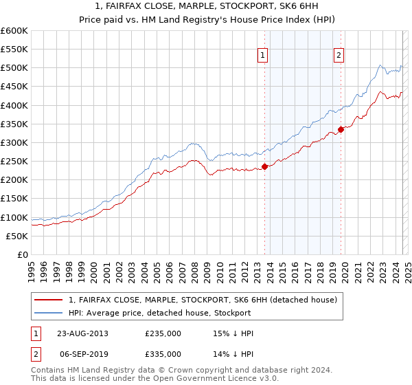 1, FAIRFAX CLOSE, MARPLE, STOCKPORT, SK6 6HH: Price paid vs HM Land Registry's House Price Index