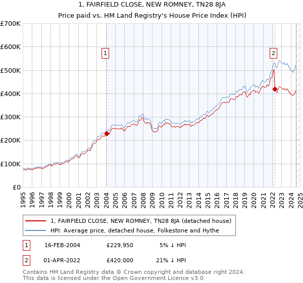 1, FAIRFIELD CLOSE, NEW ROMNEY, TN28 8JA: Price paid vs HM Land Registry's House Price Index