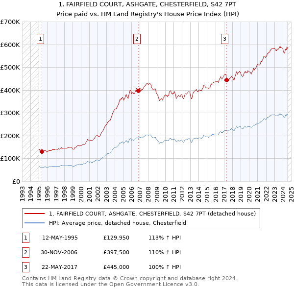 1, FAIRFIELD COURT, ASHGATE, CHESTERFIELD, S42 7PT: Price paid vs HM Land Registry's House Price Index