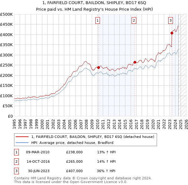 1, FAIRFIELD COURT, BAILDON, SHIPLEY, BD17 6SQ: Price paid vs HM Land Registry's House Price Index