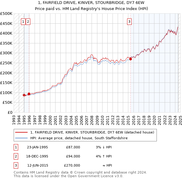 1, FAIRFIELD DRIVE, KINVER, STOURBRIDGE, DY7 6EW: Price paid vs HM Land Registry's House Price Index