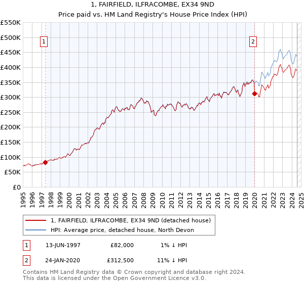 1, FAIRFIELD, ILFRACOMBE, EX34 9ND: Price paid vs HM Land Registry's House Price Index