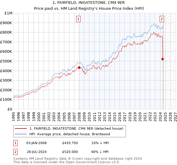 1, FAIRFIELD, INGATESTONE, CM4 9ER: Price paid vs HM Land Registry's House Price Index