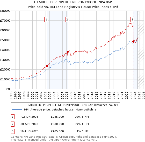 1, FAIRFIELD, PENPERLLENI, PONTYPOOL, NP4 0AP: Price paid vs HM Land Registry's House Price Index