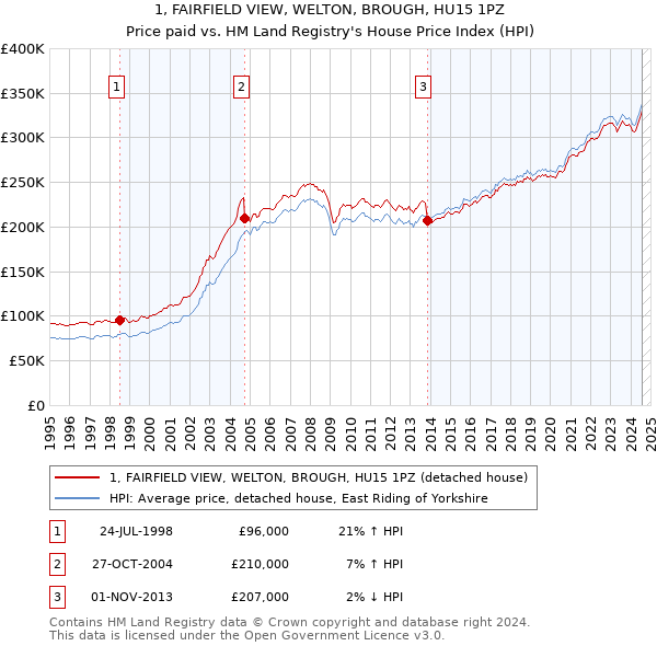 1, FAIRFIELD VIEW, WELTON, BROUGH, HU15 1PZ: Price paid vs HM Land Registry's House Price Index