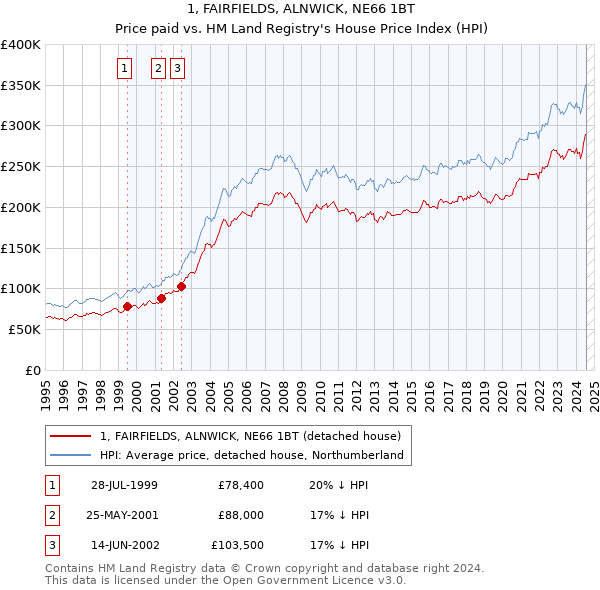 1, FAIRFIELDS, ALNWICK, NE66 1BT: Price paid vs HM Land Registry's House Price Index