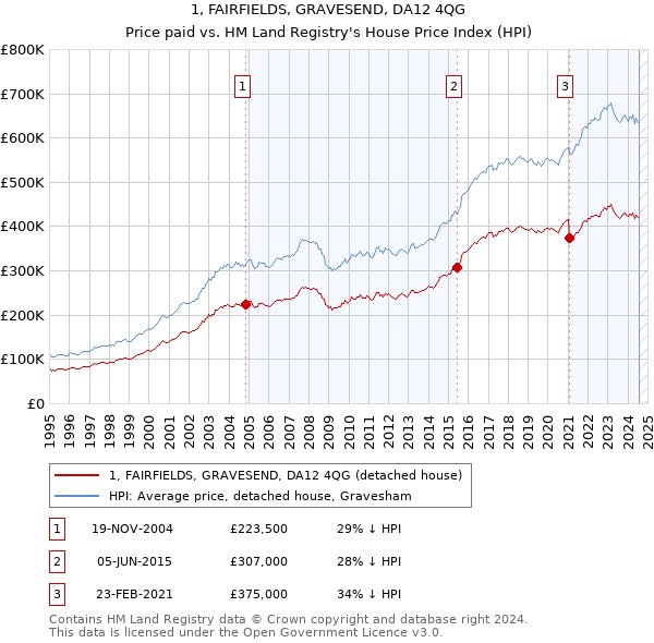 1, FAIRFIELDS, GRAVESEND, DA12 4QG: Price paid vs HM Land Registry's House Price Index