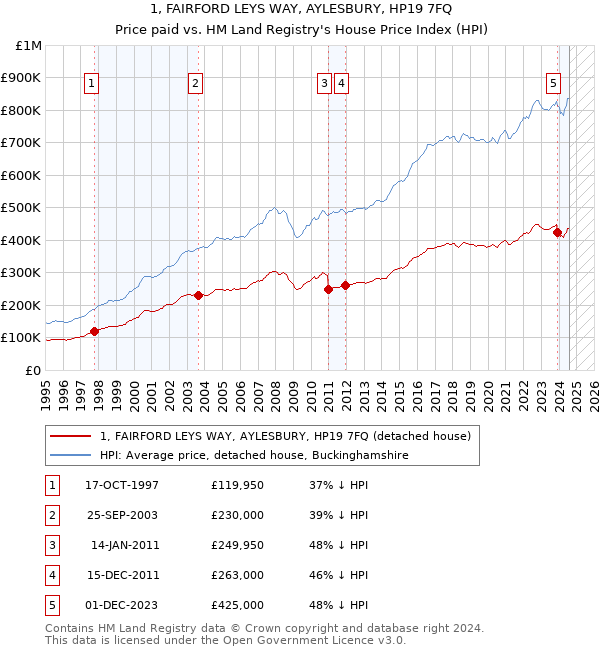 1, FAIRFORD LEYS WAY, AYLESBURY, HP19 7FQ: Price paid vs HM Land Registry's House Price Index