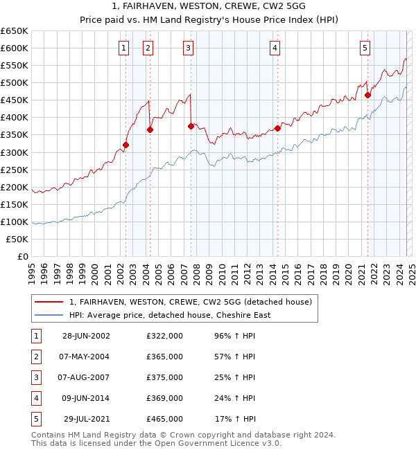 1, FAIRHAVEN, WESTON, CREWE, CW2 5GG: Price paid vs HM Land Registry's House Price Index