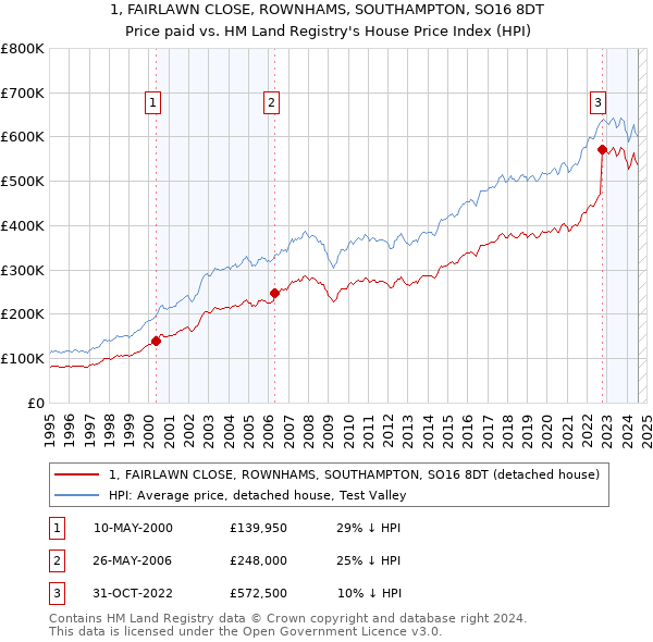 1, FAIRLAWN CLOSE, ROWNHAMS, SOUTHAMPTON, SO16 8DT: Price paid vs HM Land Registry's House Price Index