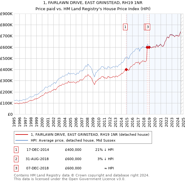 1, FAIRLAWN DRIVE, EAST GRINSTEAD, RH19 1NR: Price paid vs HM Land Registry's House Price Index