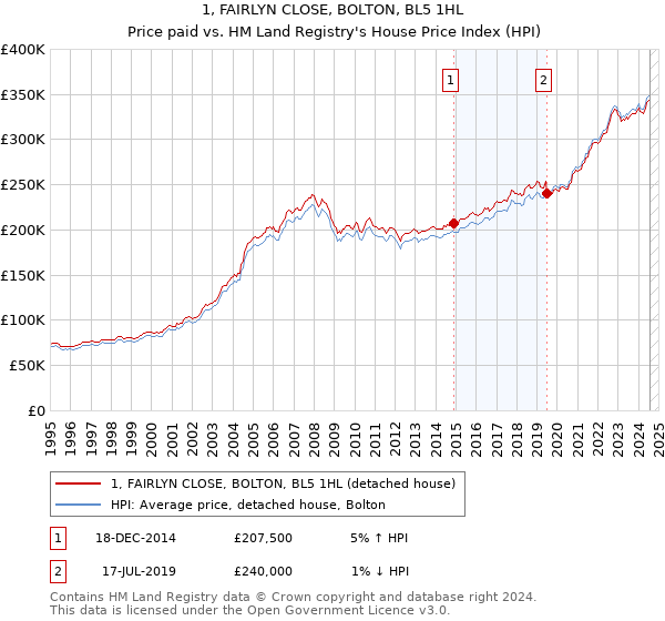 1, FAIRLYN CLOSE, BOLTON, BL5 1HL: Price paid vs HM Land Registry's House Price Index