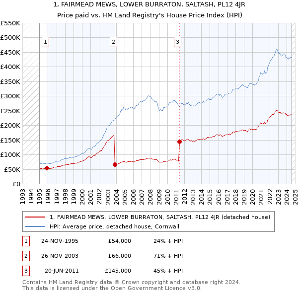 1, FAIRMEAD MEWS, LOWER BURRATON, SALTASH, PL12 4JR: Price paid vs HM Land Registry's House Price Index