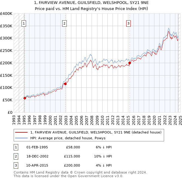 1, FAIRVIEW AVENUE, GUILSFIELD, WELSHPOOL, SY21 9NE: Price paid vs HM Land Registry's House Price Index