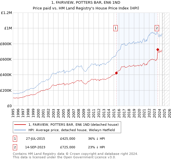 1, FAIRVIEW, POTTERS BAR, EN6 1ND: Price paid vs HM Land Registry's House Price Index