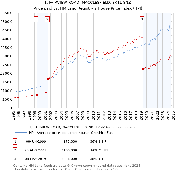 1, FAIRVIEW ROAD, MACCLESFIELD, SK11 8NZ: Price paid vs HM Land Registry's House Price Index