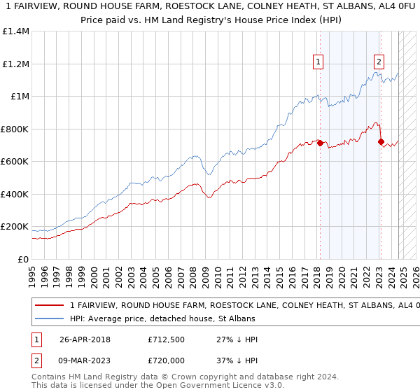 1 FAIRVIEW, ROUND HOUSE FARM, ROESTOCK LANE, COLNEY HEATH, ST ALBANS, AL4 0FU: Price paid vs HM Land Registry's House Price Index