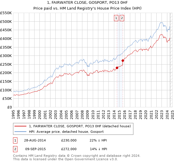 1, FAIRWATER CLOSE, GOSPORT, PO13 0HF: Price paid vs HM Land Registry's House Price Index