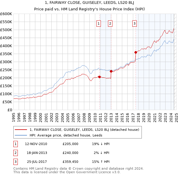 1, FAIRWAY CLOSE, GUISELEY, LEEDS, LS20 8LJ: Price paid vs HM Land Registry's House Price Index