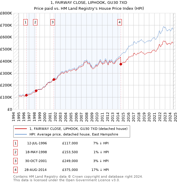 1, FAIRWAY CLOSE, LIPHOOK, GU30 7XD: Price paid vs HM Land Registry's House Price Index