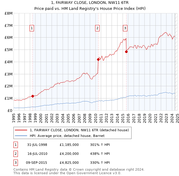 1, FAIRWAY CLOSE, LONDON, NW11 6TR: Price paid vs HM Land Registry's House Price Index