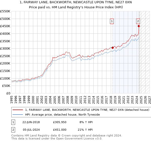 1, FAIRWAY LANE, BACKWORTH, NEWCASTLE UPON TYNE, NE27 0XN: Price paid vs HM Land Registry's House Price Index