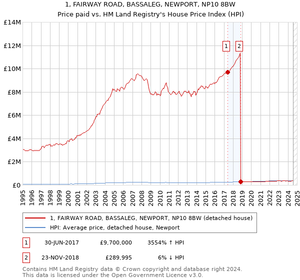 1, FAIRWAY ROAD, BASSALEG, NEWPORT, NP10 8BW: Price paid vs HM Land Registry's House Price Index