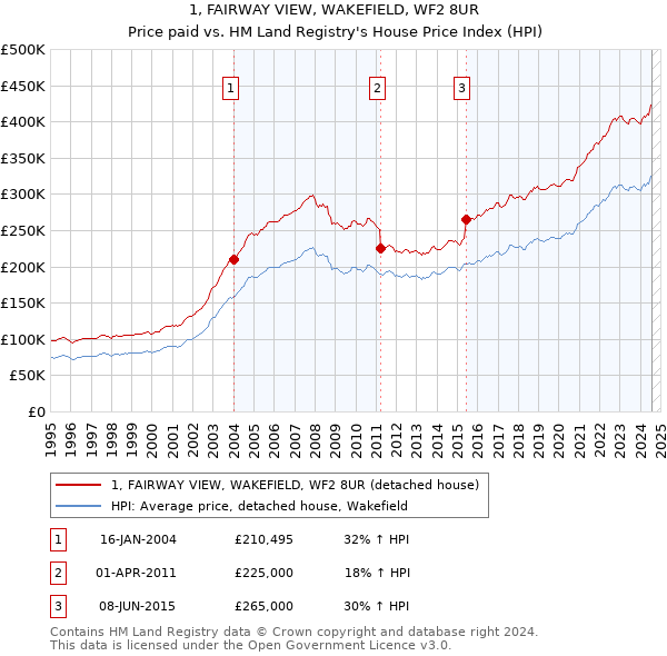 1, FAIRWAY VIEW, WAKEFIELD, WF2 8UR: Price paid vs HM Land Registry's House Price Index