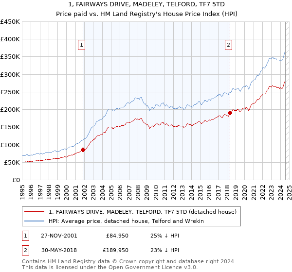 1, FAIRWAYS DRIVE, MADELEY, TELFORD, TF7 5TD: Price paid vs HM Land Registry's House Price Index