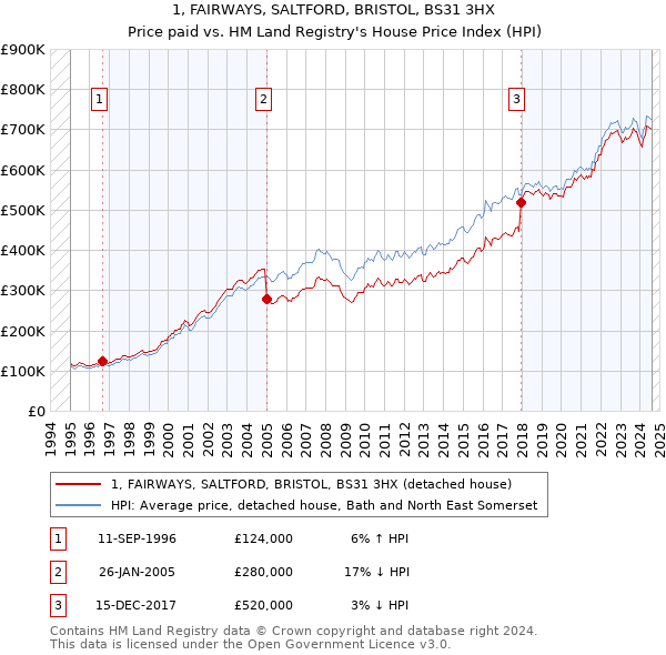 1, FAIRWAYS, SALTFORD, BRISTOL, BS31 3HX: Price paid vs HM Land Registry's House Price Index