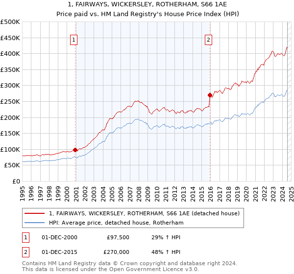 1, FAIRWAYS, WICKERSLEY, ROTHERHAM, S66 1AE: Price paid vs HM Land Registry's House Price Index