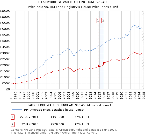 1, FAIRYBRIDGE WALK, GILLINGHAM, SP8 4SE: Price paid vs HM Land Registry's House Price Index