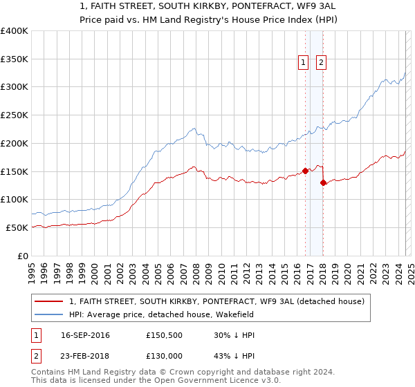 1, FAITH STREET, SOUTH KIRKBY, PONTEFRACT, WF9 3AL: Price paid vs HM Land Registry's House Price Index