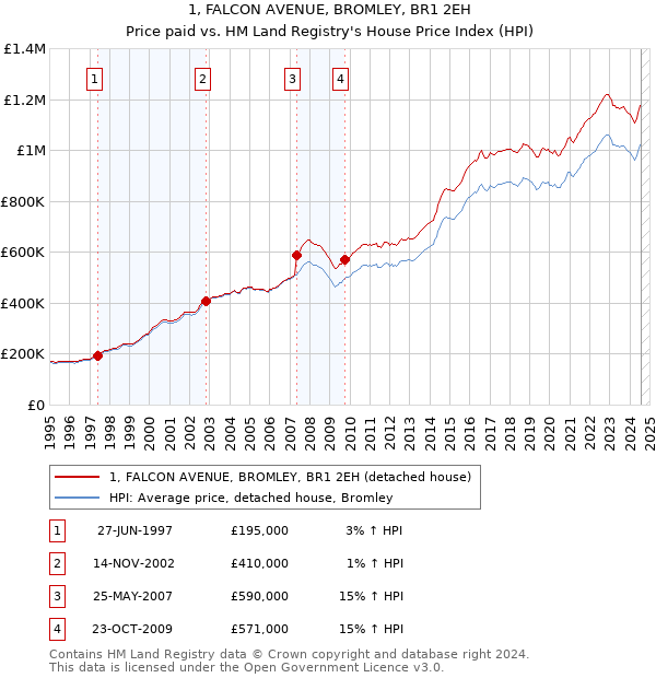 1, FALCON AVENUE, BROMLEY, BR1 2EH: Price paid vs HM Land Registry's House Price Index