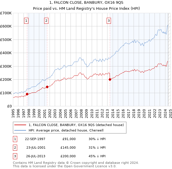 1, FALCON CLOSE, BANBURY, OX16 9QS: Price paid vs HM Land Registry's House Price Index