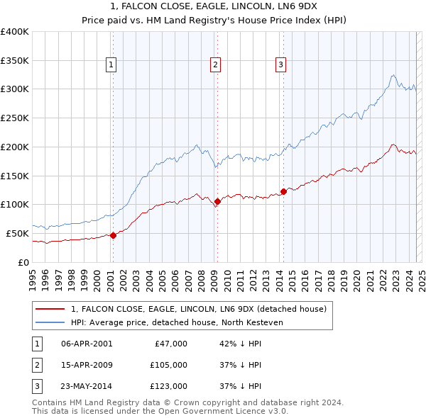 1, FALCON CLOSE, EAGLE, LINCOLN, LN6 9DX: Price paid vs HM Land Registry's House Price Index