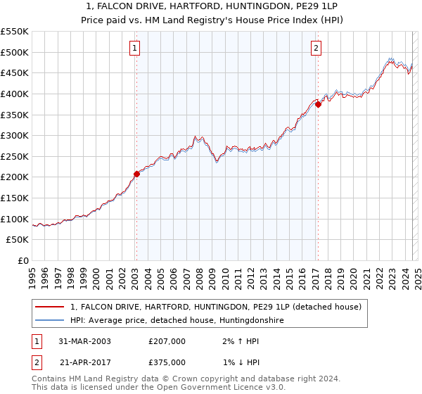 1, FALCON DRIVE, HARTFORD, HUNTINGDON, PE29 1LP: Price paid vs HM Land Registry's House Price Index