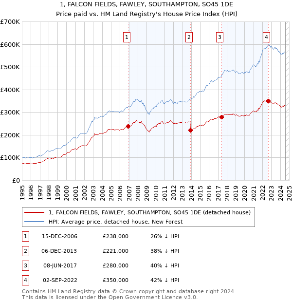 1, FALCON FIELDS, FAWLEY, SOUTHAMPTON, SO45 1DE: Price paid vs HM Land Registry's House Price Index