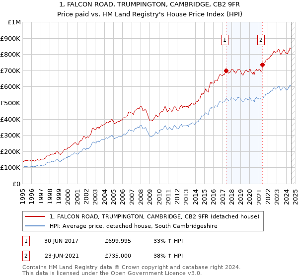 1, FALCON ROAD, TRUMPINGTON, CAMBRIDGE, CB2 9FR: Price paid vs HM Land Registry's House Price Index