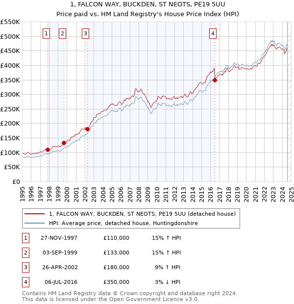 1, FALCON WAY, BUCKDEN, ST NEOTS, PE19 5UU: Price paid vs HM Land Registry's House Price Index