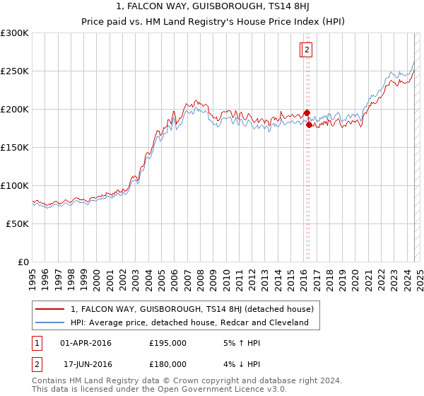 1, FALCON WAY, GUISBOROUGH, TS14 8HJ: Price paid vs HM Land Registry's House Price Index