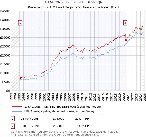 1, FALCONS RISE, BELPER, DE56 0QN: Price paid vs HM Land Registry's House Price Index