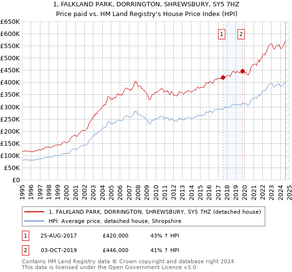 1, FALKLAND PARK, DORRINGTON, SHREWSBURY, SY5 7HZ: Price paid vs HM Land Registry's House Price Index