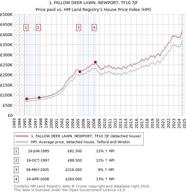 1, FALLOW DEER LAWN, NEWPORT, TF10 7JF: Price paid vs HM Land Registry's House Price Index