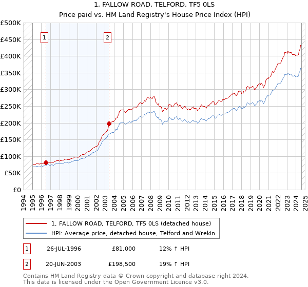 1, FALLOW ROAD, TELFORD, TF5 0LS: Price paid vs HM Land Registry's House Price Index