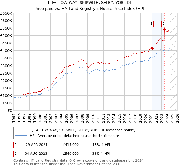 1, FALLOW WAY, SKIPWITH, SELBY, YO8 5DL: Price paid vs HM Land Registry's House Price Index