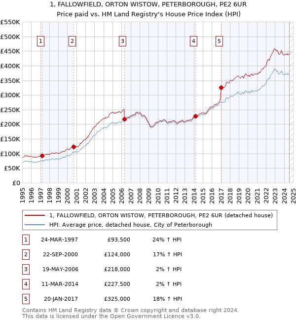 1, FALLOWFIELD, ORTON WISTOW, PETERBOROUGH, PE2 6UR: Price paid vs HM Land Registry's House Price Index