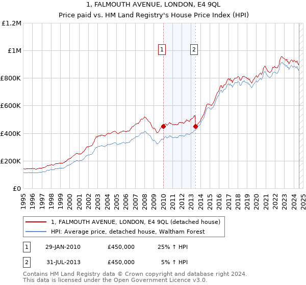 1, FALMOUTH AVENUE, LONDON, E4 9QL: Price paid vs HM Land Registry's House Price Index